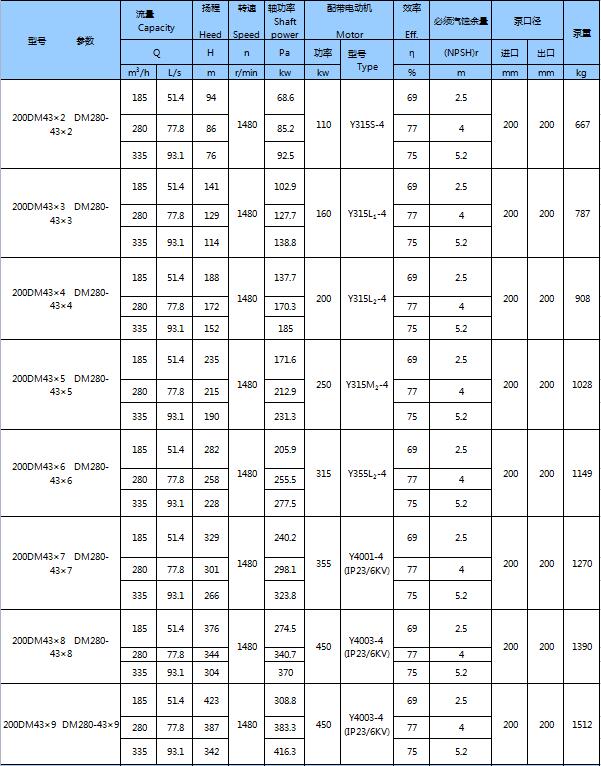 DM型耐磨礦用多級離心泵(圖17)