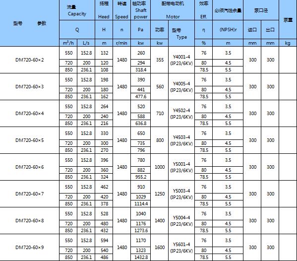 DM型耐磨礦用多級離心泵(圖25)