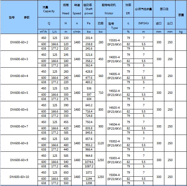 DM型耐磨礦用多級離心泵(圖23)